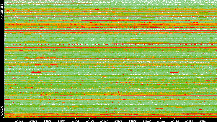 Src. IP vs. Time