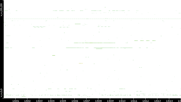 Src. IP vs. Time