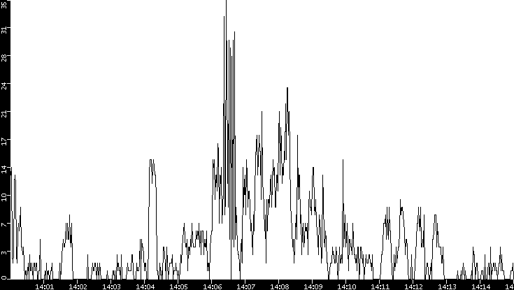 Throughput vs. Time