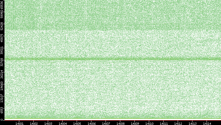 Src. Port vs. Time
