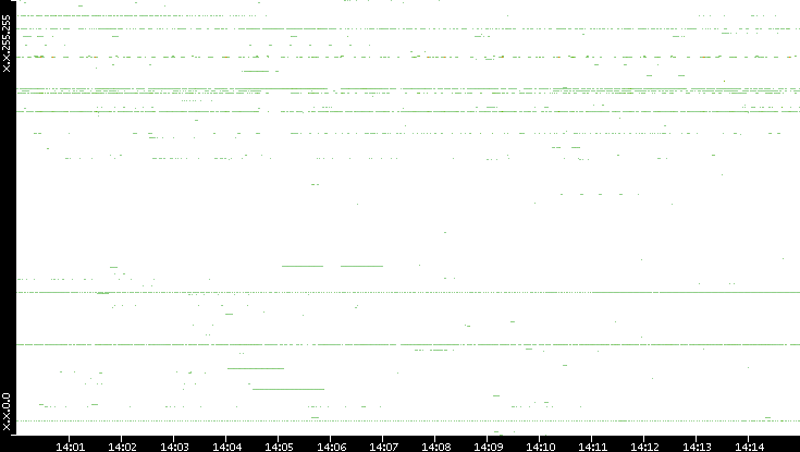 Dest. IP vs. Time