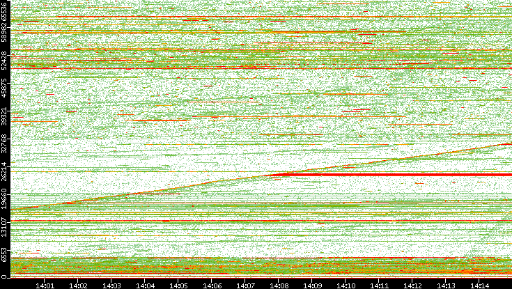 Dest. Port vs. Time