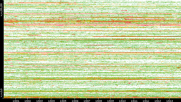 Src. IP vs. Time