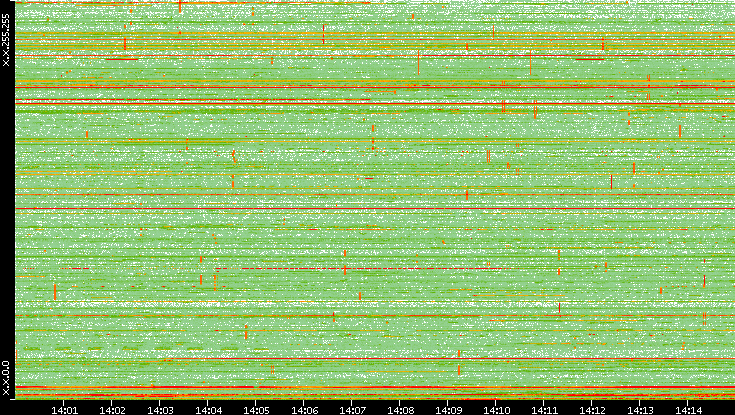 Dest. IP vs. Time