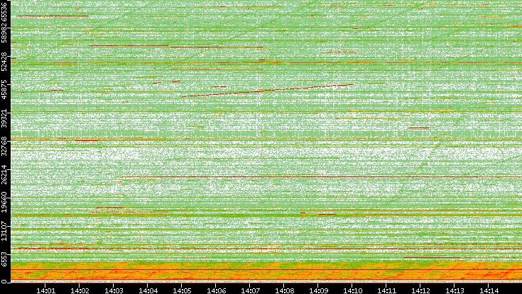Dest. Port vs. Time