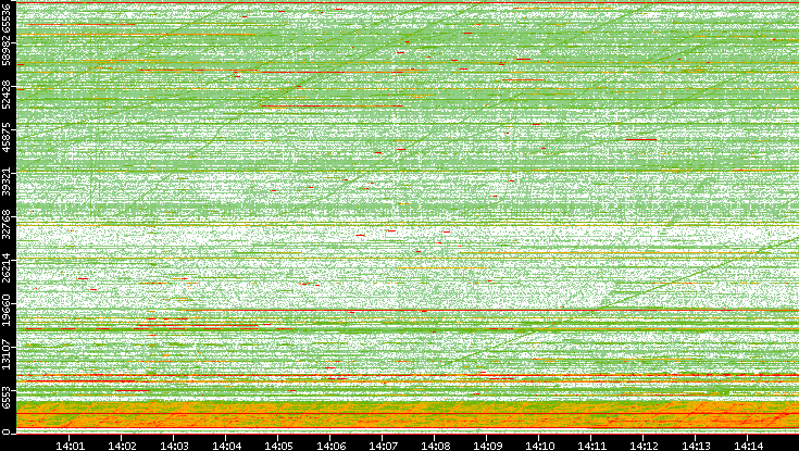 Src. Port vs. Time