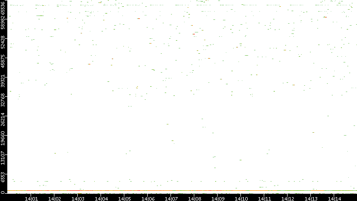 Dest. Port vs. Time