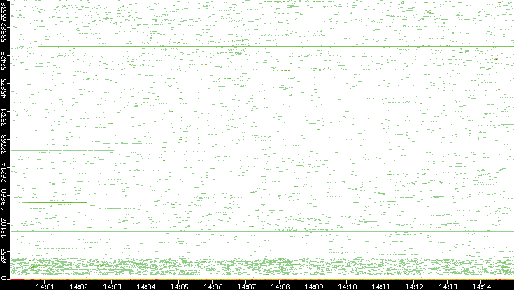 Dest. Port vs. Time