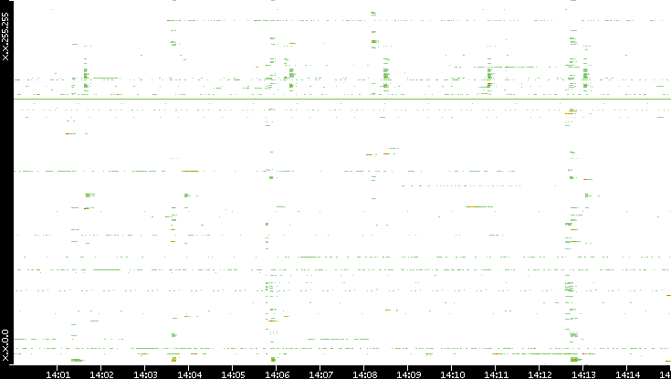 Dest. IP vs. Time