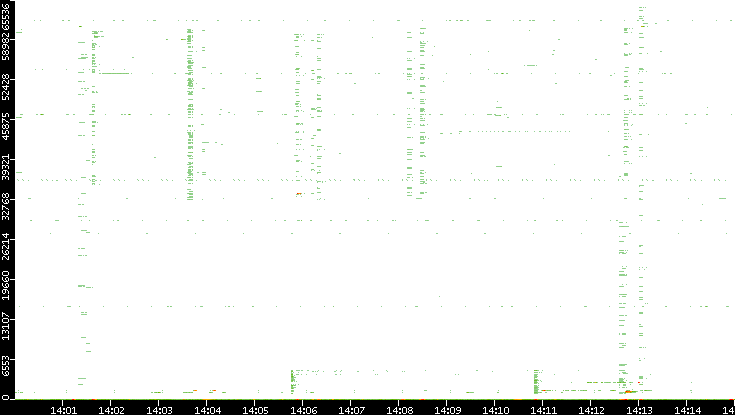 Src. Port vs. Time