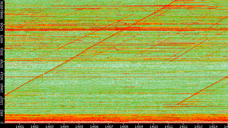 Dest. Port vs. Time