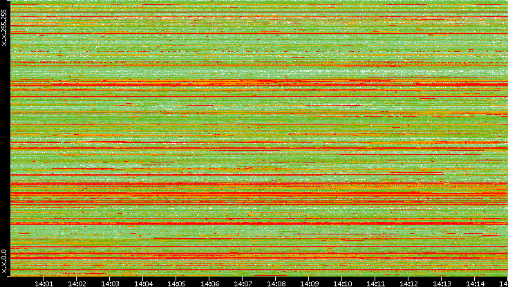 Src. IP vs. Time