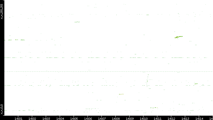Dest. IP vs. Time