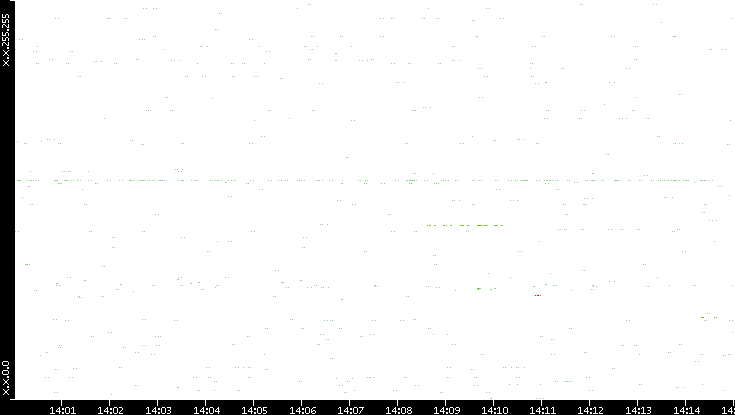 Src. IP vs. Time
