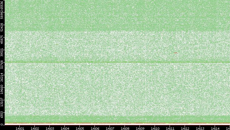 Dest. Port vs. Time