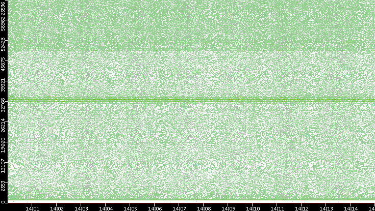 Src. Port vs. Time