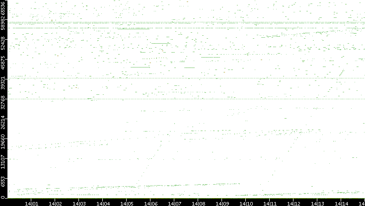 Dest. Port vs. Time