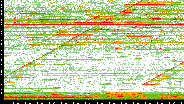 Dest. Port vs. Time