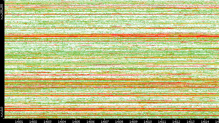 Src. IP vs. Time
