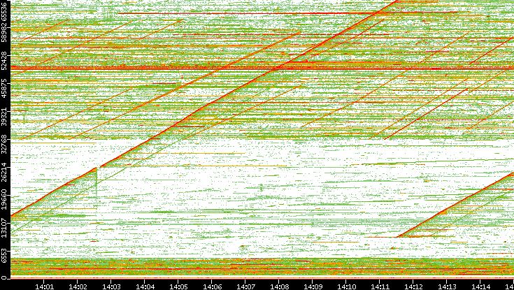 Src. Port vs. Time