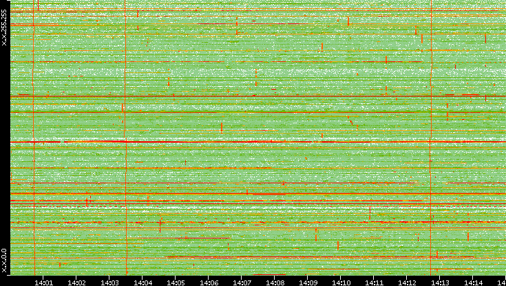 Dest. IP vs. Time