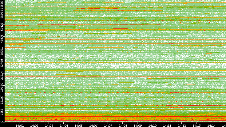 Dest. Port vs. Time