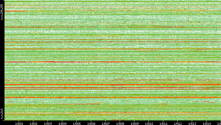 Src. IP vs. Time