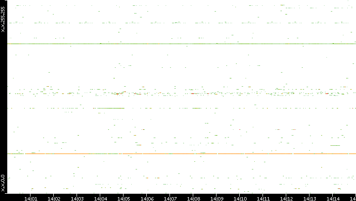 Dest. IP vs. Time