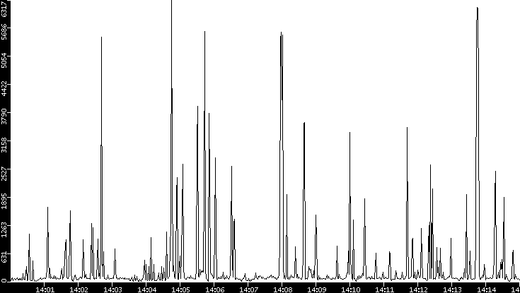 Throughput vs. Time