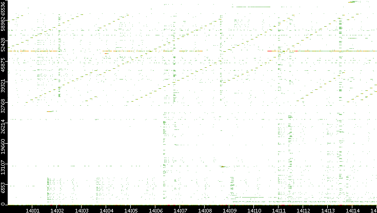 Dest. Port vs. Time