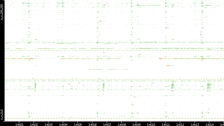 Src. IP vs. Time