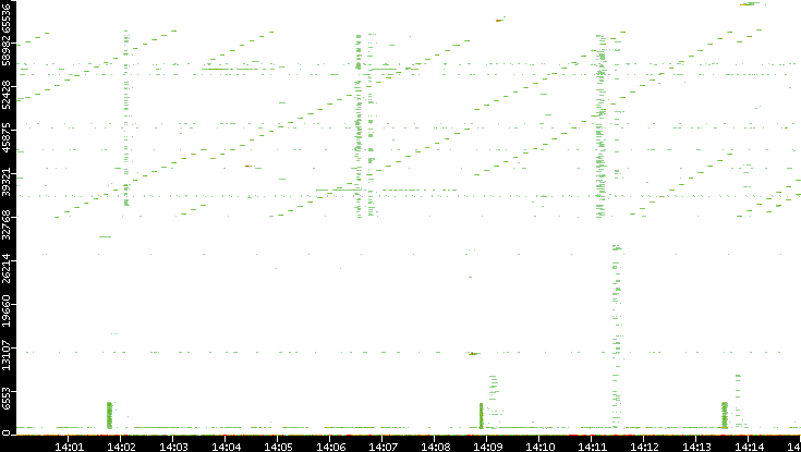 Src. Port vs. Time