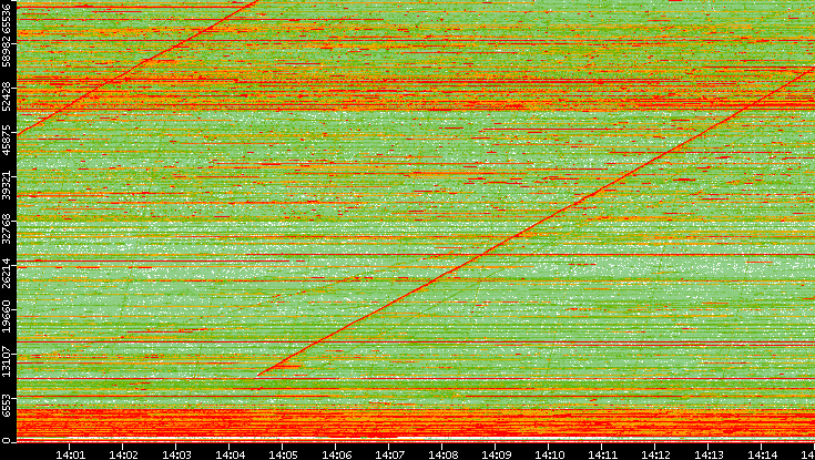 Dest. Port vs. Time