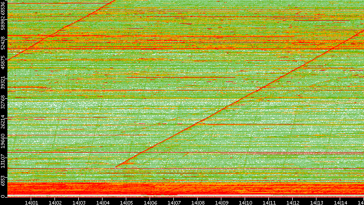 Src. Port vs. Time