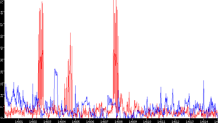 Nb. of Packets vs. Time