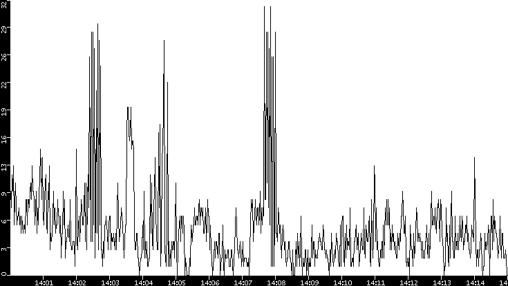 Throughput vs. Time