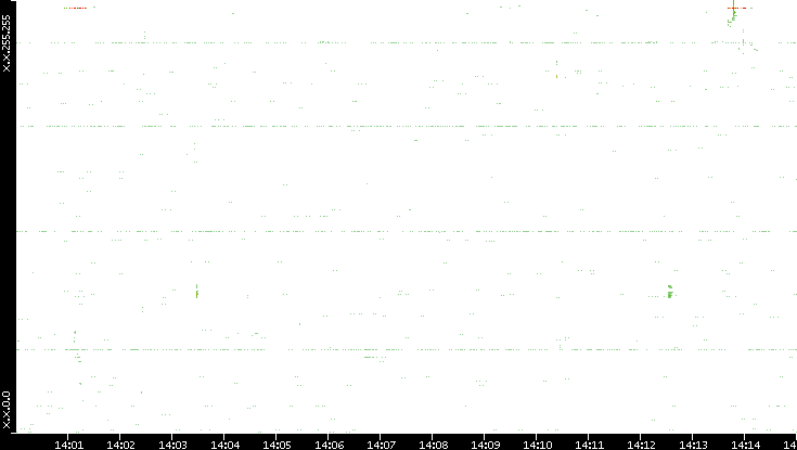Src. IP vs. Time