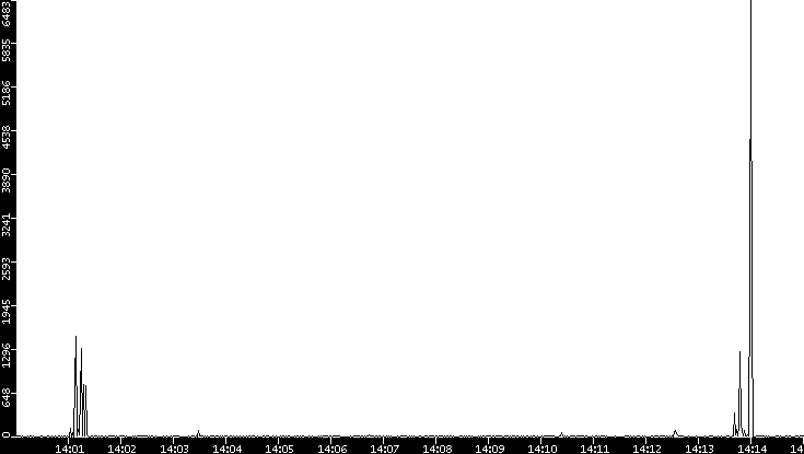Throughput vs. Time