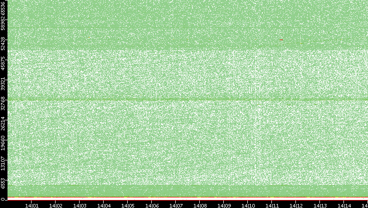 Dest. Port vs. Time