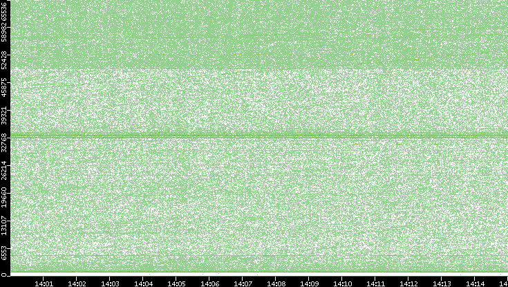 Src. Port vs. Time