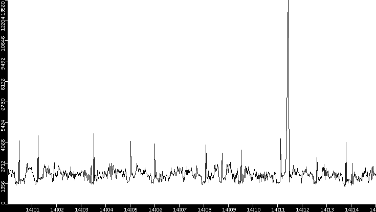 Throughput vs. Time