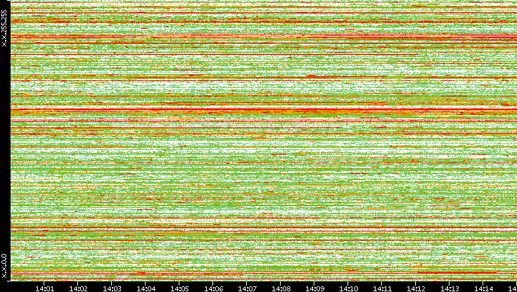 Dest. IP vs. Time