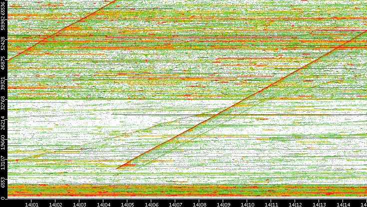 Dest. Port vs. Time