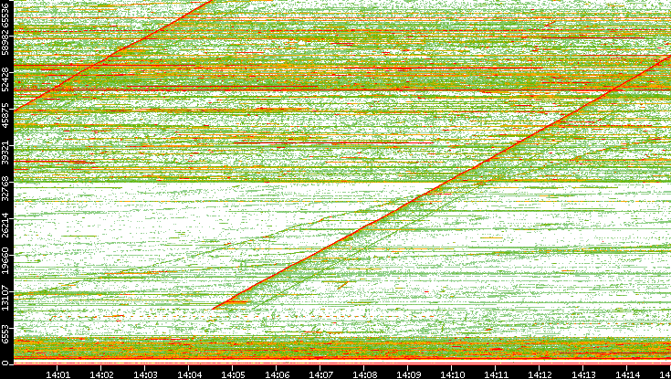 Src. Port vs. Time