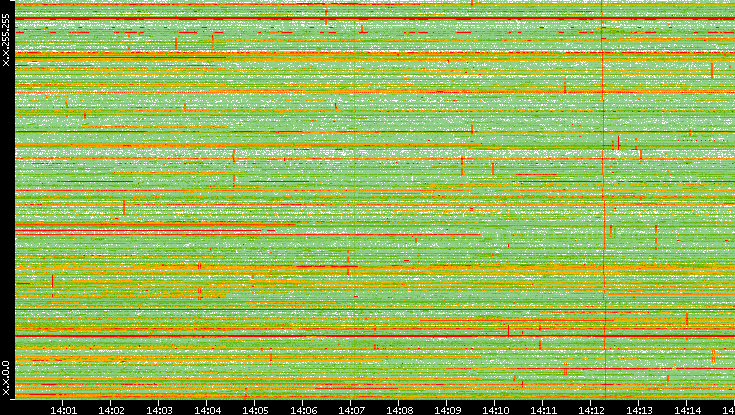 Dest. IP vs. Time