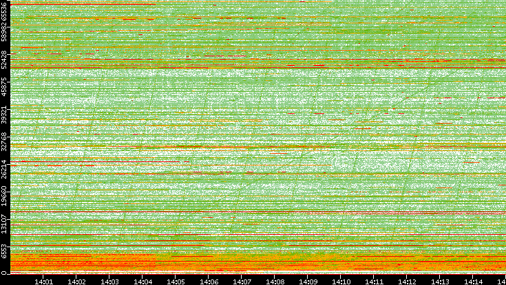 Dest. Port vs. Time