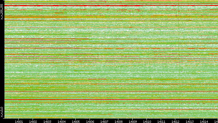 Src. IP vs. Time