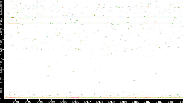 Dest. Port vs. Time