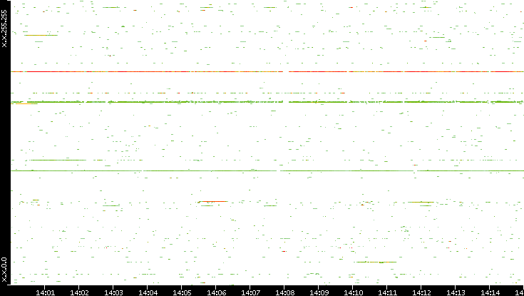 Src. IP vs. Time