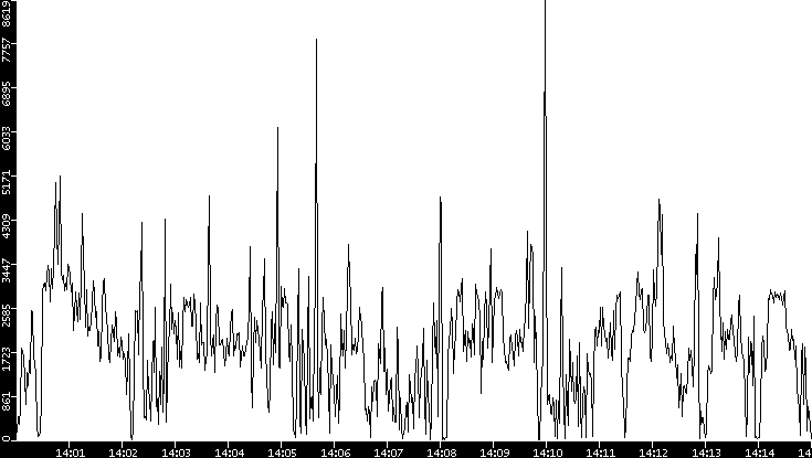 Throughput vs. Time